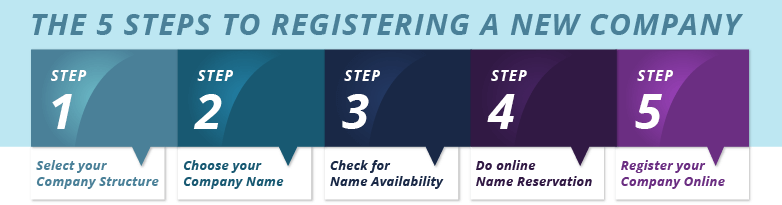5 steps for registration of a company