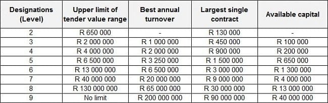 cidb registration online tender value range based on CIDB level