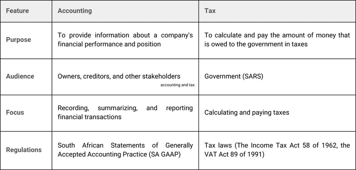 accounting and tax difference