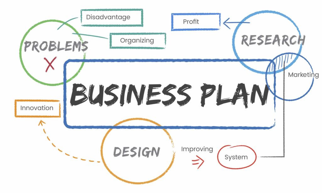 Structure your business plan format pdf taking into account the diagram.